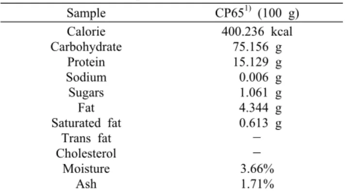 Table 4. DPPH and ABTS radical scavenging activities of CP65  Group DPPH (%) ABTS (%) Vit
