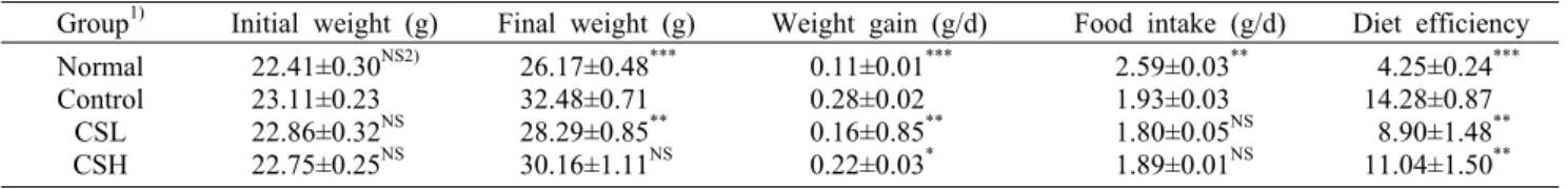 Table 5. Effects of diets with CP65 supplement on weight gain, food intake, diet efficiency 