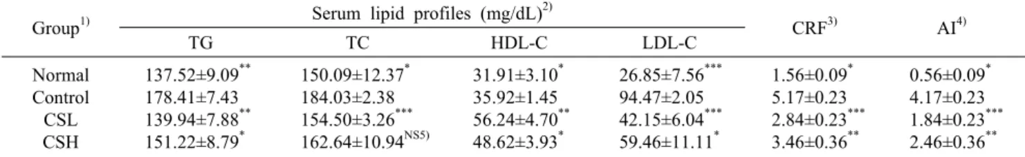 Table 9. Effects of diets with CP65 supplement on serum lipid levels Group 1) Serum lipid profiles (mg/dL) 2)