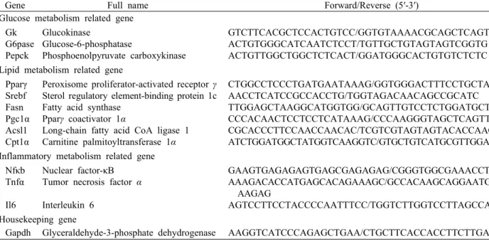 Table  1.  Primer  sequences  for  real-time  PCR