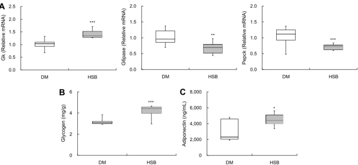 Fig.  2.  Effects  of  HSB  on  hepatic  glucose  metabolism  related  gene  expression  (A),  hepatic  glycogen  content  (B),  and  serum  adiponectin  content  (C)  in  HFD/STZ-induced  diabetic  mice
