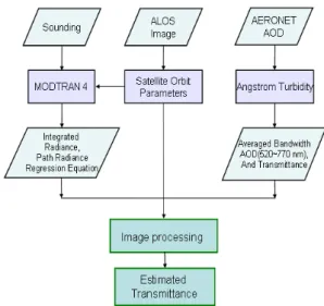 Figure 2. Illustration of the of the atmospheric  transmittance retrieval procedure. 