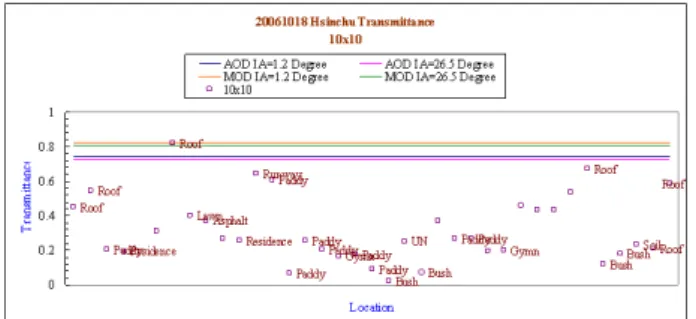 Figure 3. Derived transmittance in Hsinchu 