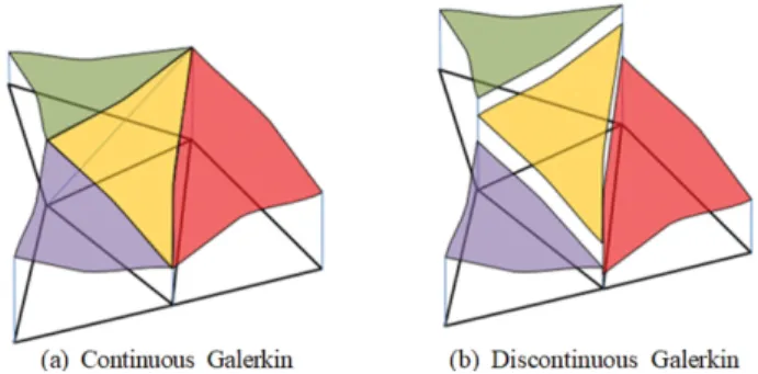 Fig. 1. Continuous and discontinuous Galerkin method.