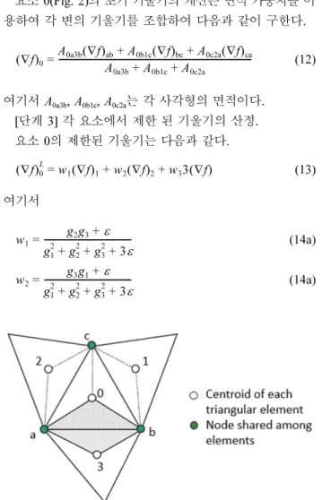 Fig. 2. Application of the slope limiter of Tu and Aliabadi (2005).