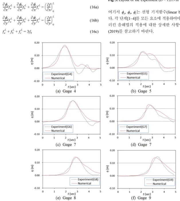 Fig. 4. Comparison of experimental and numerical results at selected gage locations.