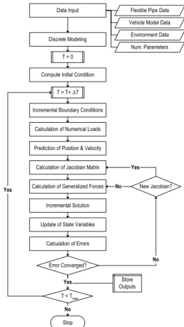 Fig.  9  Flowchart  of  computation  program,  RISER-TV