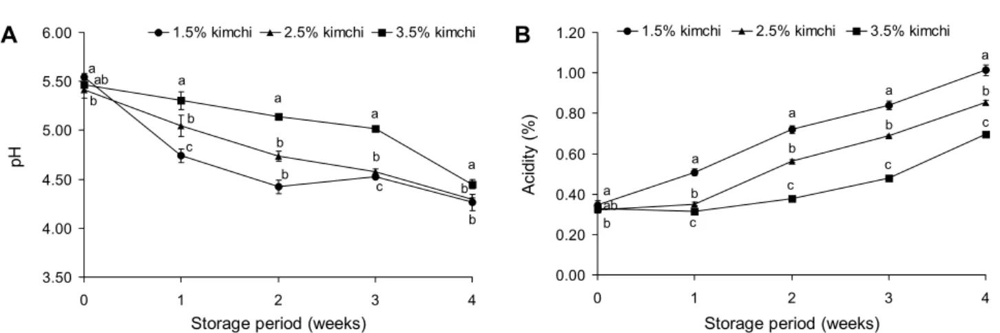 Fig. 1. Change of (A) pH and (B) acidity in various kind of kimchi fermented at 5°C. 1.5% kimchi: standardized baechu kimchi＋1.5% 