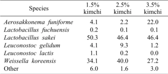 Table 2. The composition of microbiota in kimchi fermented  3rd  weeks  at  5°C  at  genus  level                                            (%)