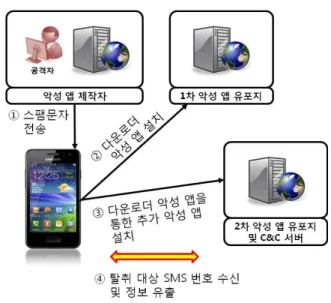 그림 2.  강화된  스미싱  공격  절차