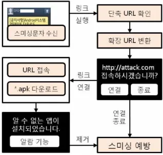 Fig. 4. Smishing handling process flow.