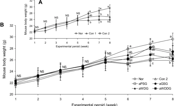 Fig. 2. Effects of Ganjang on the change of body weight in C57BL/6 mice with AOM/DSS induced colitis associated colorectal  cancer