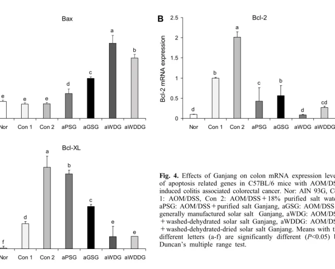Fig. 4. Effects of Ganjang on colon mRNA expression levels  of apoptosis related genes in C57BL/6 mice with AOM/DSS  induced colitis associated colorectal cancer