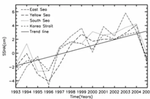 Fig.  2.  Interannual  variation  of  SSHA  over  the  East  Sea  (dash  dot  line),  the  Yellow  Sea  (long  dash  line),  the  South  Sea  (dotted  line),  and  the  Korea  Strait  (dash  line)  during  the  period  from  1993  to  2005,  and  total  re