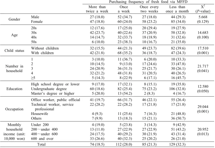Table 2. Purchasing frequency of fresh food through early-morning fresh food delivery service (MFFD) according to participants’
