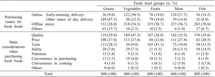 Table 3. Purchasing routes for fresh foods based on food groups by  participants and the main considerations of participants when  purchasing fresh foods