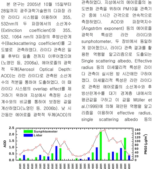 Figure  1.  Aerosol  optical  depth  at  440  nm  calculated  by  Raman  lidar  extinction  coefficient  and  surface  measured  extinction  coefficient  and  Sunphotometer