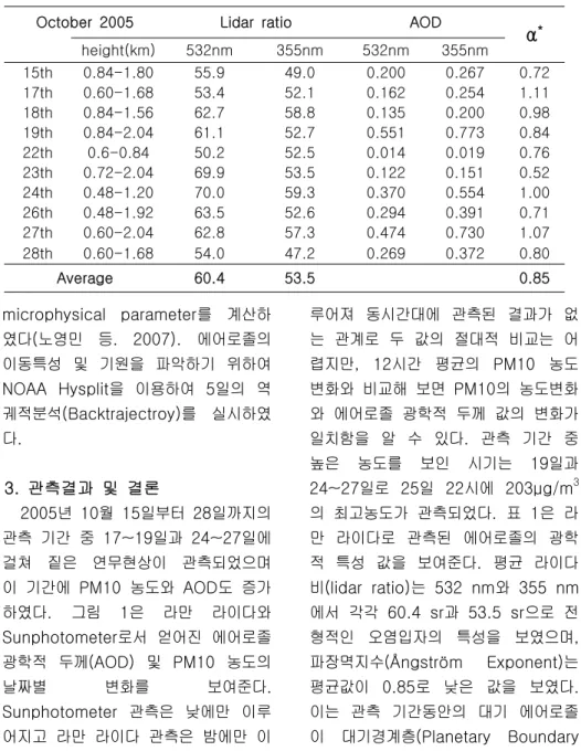 Table  1.  Optical  Parameters  measured  by  Raman  Lidar  * Ångström Exponent