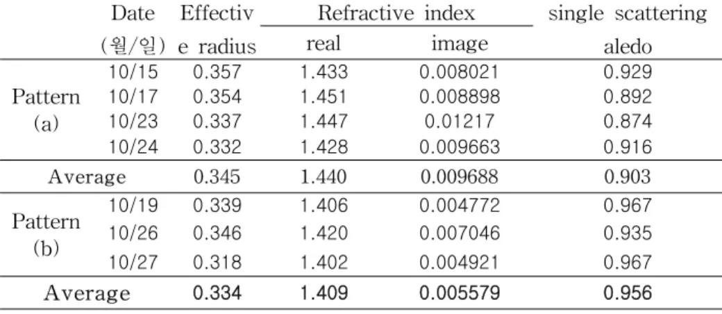 Table  2.  Microphysical  paramters  calculated  by  Müller inversion  using  Raman  lidar  data