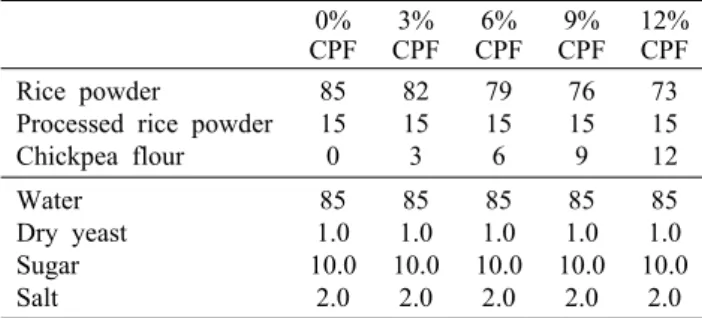 Table 1. Mixing ratio for making the gluten free rice pan  bread  with various chickpea flour amount 1)