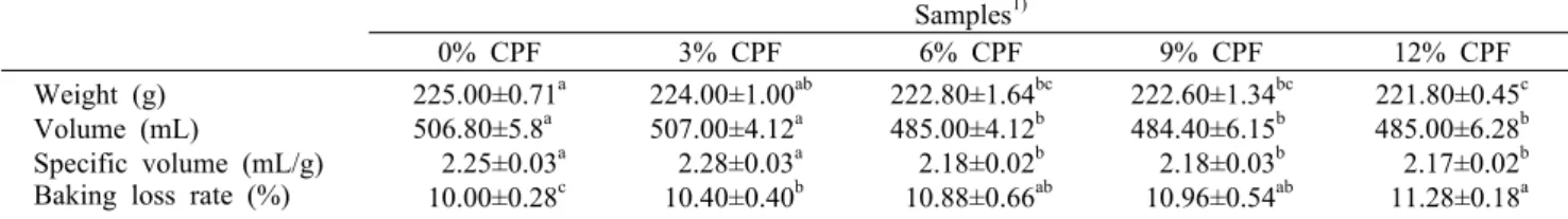 Table 2. Quality characteristics of gluten free rice flour pan  breads made with various chickpea flour amount  　 Samples 1) 0% CPF 3% CPF 6% CPF 9% CPF 12% CPF Weight (g) Volume (mL) Specific volume (mL/g) Baking loss rate (%)