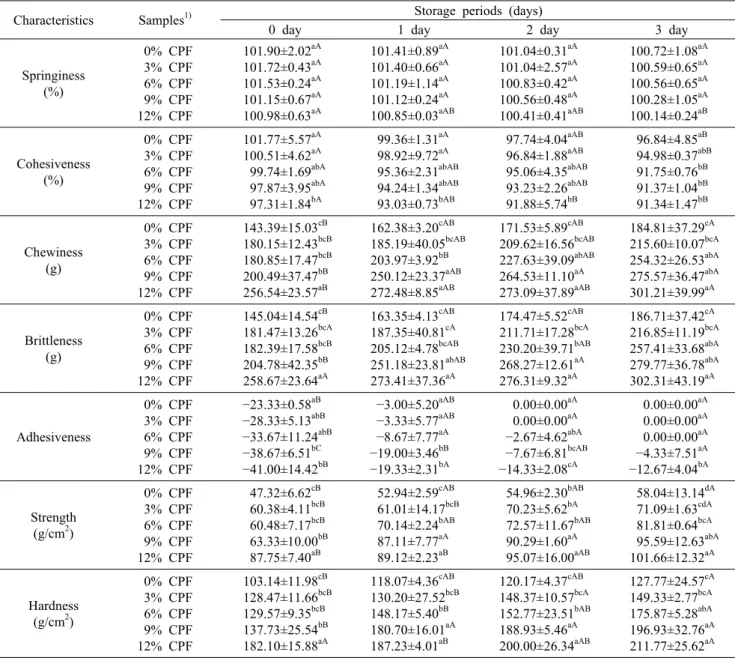 Table 5. Rheology changes of gluten free rice pan  bread made with various chickpea flour amount during storage periods Characteristics Samples 1) Storage periods (days)