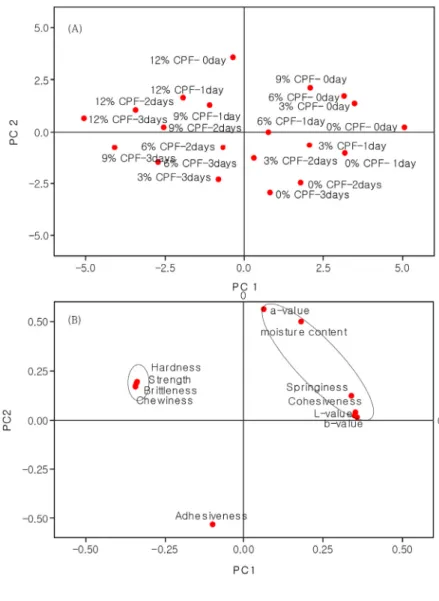Fig. 2. Principal components of (A) products of  the gluten free rice bread made with various  chickpea flour amount during storage periods  and (B) loadings of physicochemical  character-istics on PC axes using PC1 and PC2.
