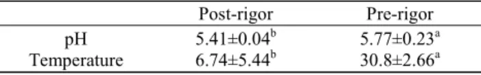 Table  3.  pH  and  color  values  of  raw  pork  loins  with  post-  and  pre-rigor  with  various  salt  levels