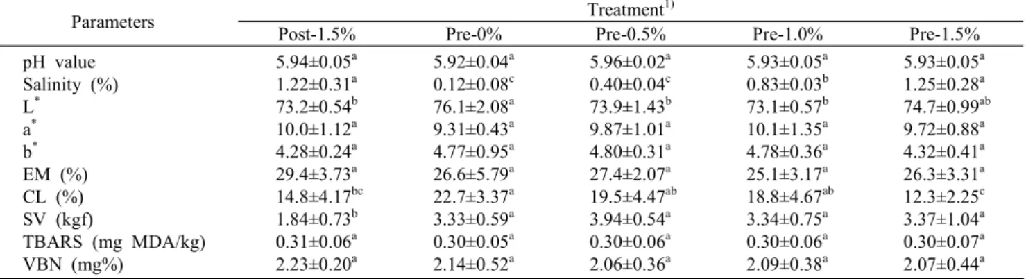 Table  4.  pH,  color  values,  salinity,  TBARS,  VBN,  SV,  EM,  and  CL  of  cooked  pork  loins  with  post-  and  pre-rigor  with  various  salt  levels