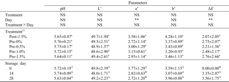 Table  5.  pH  and  color  values  of  raw  pork  loins  with  post-  and  pre-rigor  with  various  salt  levels  during  -70°C  refrigerated  storage   Parameters pH L * a * b * ΔE Treatment Day Treatment×Day NSNSNS NSNSNS NS**NS NSNSNS NS**NS Treatment 
