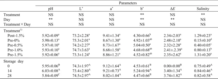 Table  6.  pH,  color  values  and  salinity  of  cooked  pork  loins  with  post-  and  pre-rigor  with  various  salt  levels  -70°C  refrigerated  storage   Parameters pH L * a * b * ΔE Salinity Treatment Day Treatment×Day NS**NS NSNSNS NSNSNS **** NS N