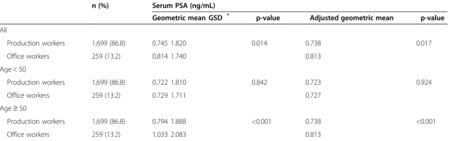 Table 4 The odds of having a serum PSA level of ≥4.0 or 2.5 ng/mL based on work type of the subjects PSA < threshold PSA ≥ threshold Crude