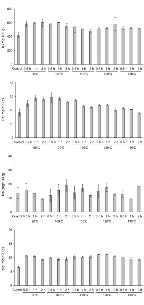 Fig. 5. The changes of mineral contents  in sweet sorghum juice at various  temper-atures for different heating time