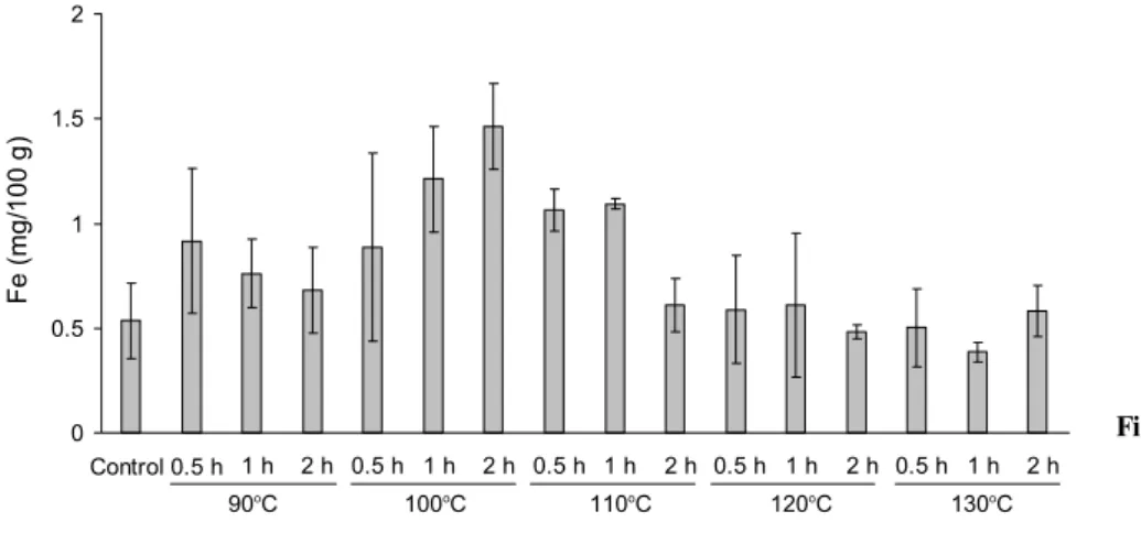Table 2. Hunter color values in sweet sorghum juice at various  temperatures for different heating time