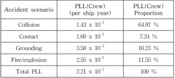 Table 5 Potential  loss  of  life  among  crew  members  on  Korean-flagged  general  cargo  ships