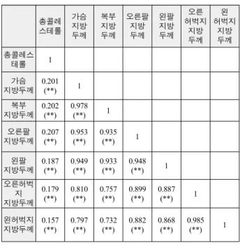 표  5.  총콜레스테롤  기중에  따른  지방두께차이