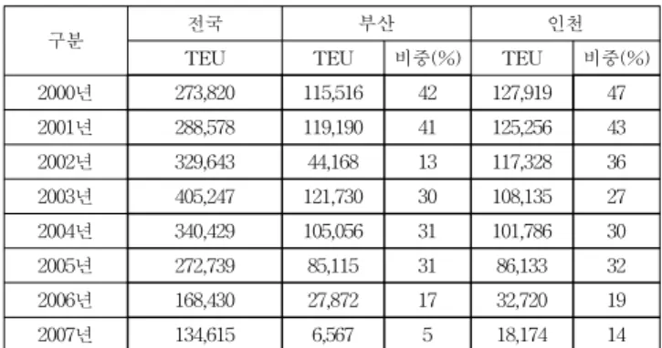 Table  3  Container  traffic  by  coastal  transportation