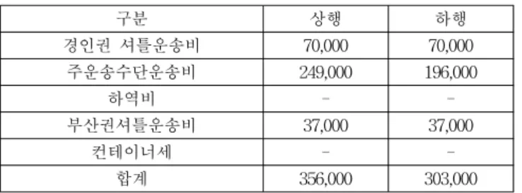 Table  4  Comparison  of  total  cost  using  coastal  transport  cost  in  2002  Unit:  KRW/TEU 구분 상행 하행 경인권  셔틀운송비 70,000 70,000 주운송수단운송비 249,000 196,000 하역비 -  -부산권셔틀운송비 37,000 37,000 컨테이너세 -  -합계 356,000 303,000     Table  4에서  정리된  내용들은  (주)한진의  물류활동 