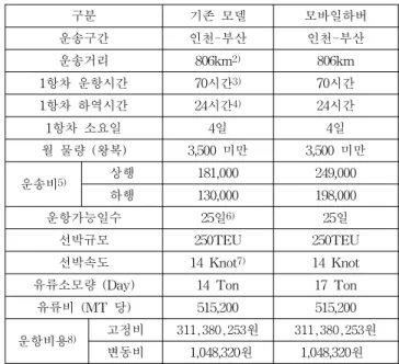 Table  6  Fuel  consumption  per  day  for  containership  size  (380  cst)  Unit  :  MT