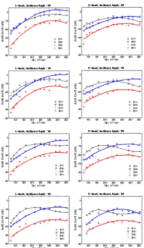 Fig.  1.  Backscattering  coefficients  of  rice  growth  as  a  function  of  time  at  different  wavelengths,  incidence  angles,  and  polarization.