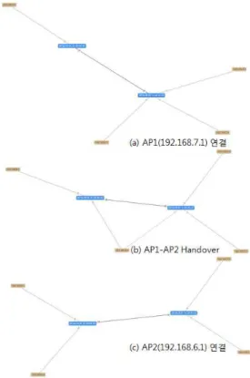 그림  5.  OpenFlow  controller 에서의  handover Fig.  5.  Handover  in  OpenFlow  controller.