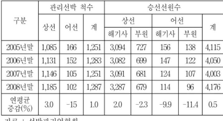 Table  2  Management  condition  of  foreign  flag  vessel