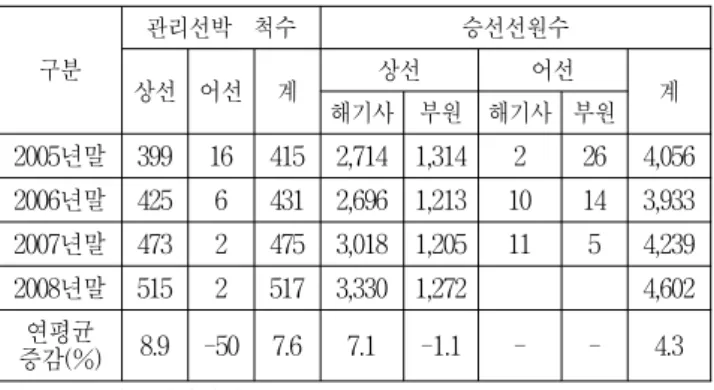Table  3  Management  condition  of  national  flag  vessel