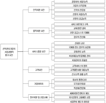 Fig. 1 Hierarchical  structure  regarding  competitiveness  factors  of  ship  management  company