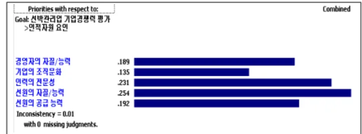 Fig.  6  Relative  importance  of  customer  resources  factor (5)  기업이미지 요인 