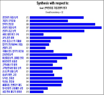 Fig. 7 Relative  importance  of  company  image  resources  factor