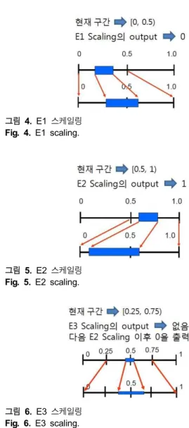 그림  3.  기본적인  산술부호기의  부호화  단계 Fig.  3.  Coding  phase  of  basic  arithmetic  coder.