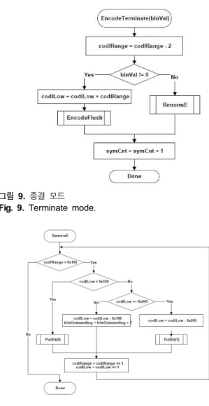 그림  9.  종결  모드 Fig.  9.  Terminate  mode.