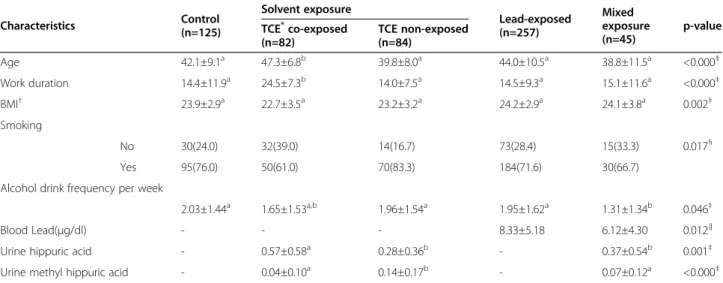 Table 2 Organic solvent concentrations in the company unit: ppm