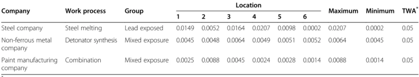Table 4 Comparison of geometric means of the AST, ALT, and GGT unit: IU/L Control (n=125) Solvent-exposed Lead-exposed (n=257) Mixed exposure(n=45) p-valueTCE§co-exposed (n=82) TCE non-exposed(n=84) No adjustment AST * 21.9±1.3 a 22.6±1.4 a 23.2±1.3 a 23.4
